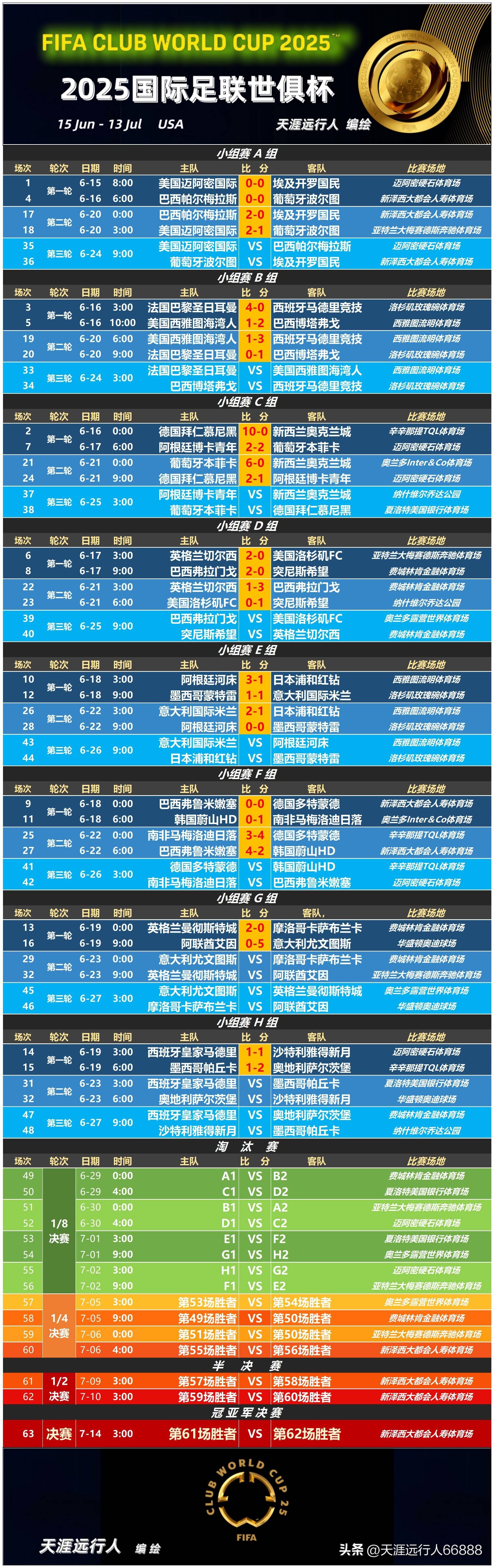 河床阵容齐整，劲旅全力以赴世俱杯争冠的简单介绍