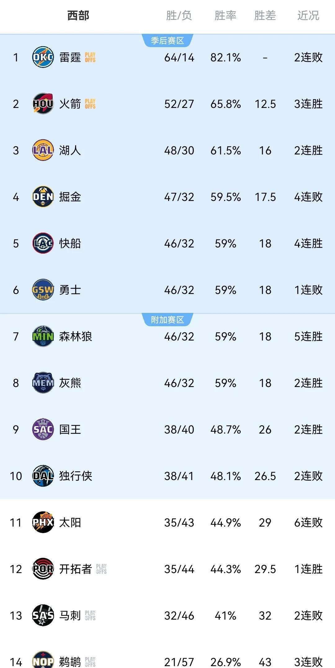 关于勇士再胜掘金，勒布朗提前退场的信息