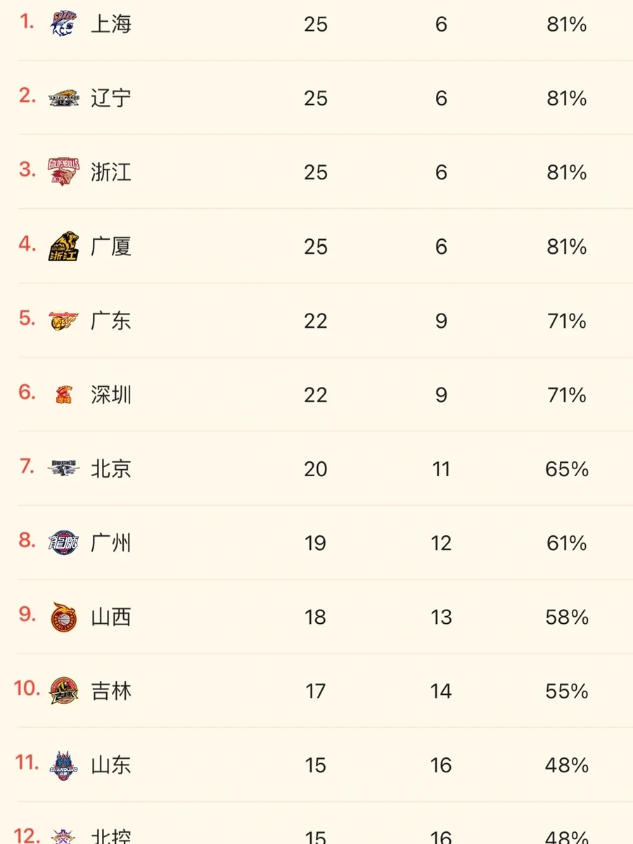 1xBit体育馆-天津队季后赛席位稳固，实力备受肯定