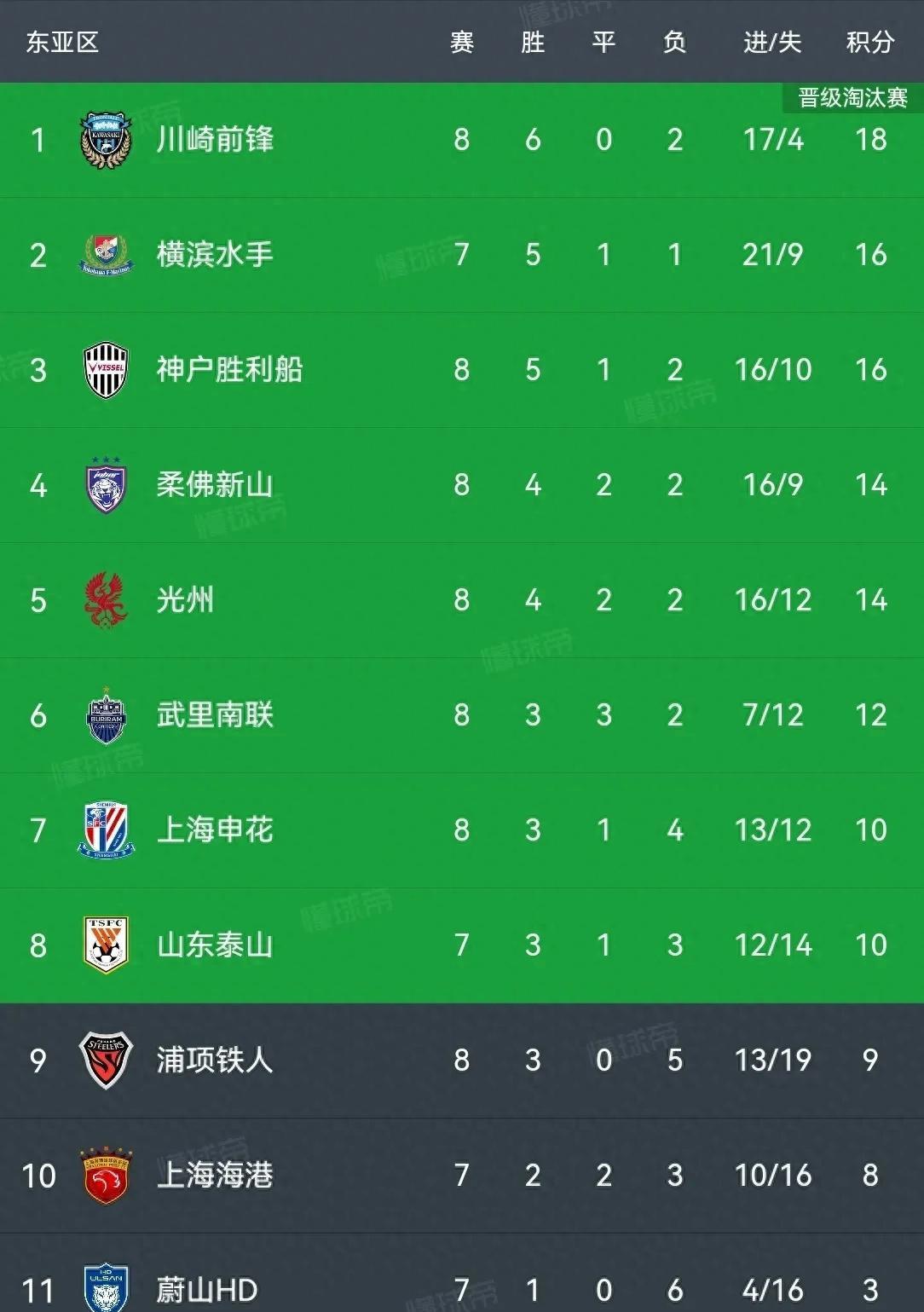 东亚球队收获胜利，志在亚冠晋级的简单介绍