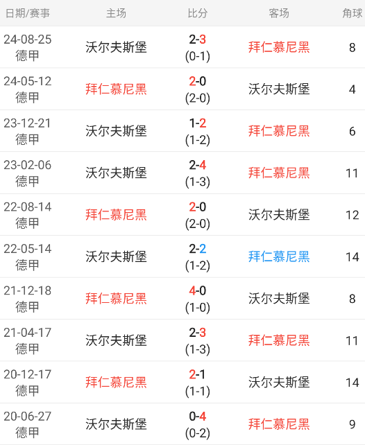 沃尔夫斯堡攻守不均衡，遭遇惨败的简单介绍